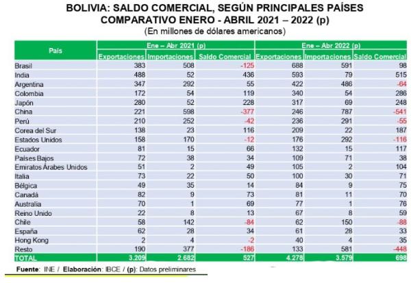 Bolivia registra superávit comercial  en primer cuatrimestre de 2022