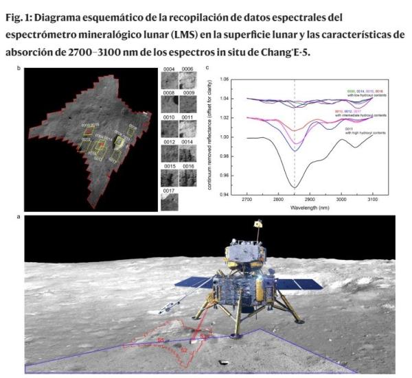 China descubre en tiempo real  evidencia de agua en la Luna