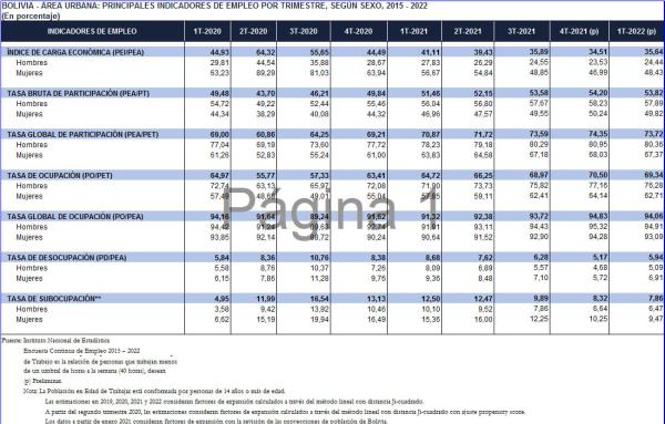 Recuperación del empleo es lenta y desigual