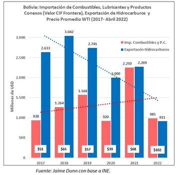 Importación de hidrocarburos supera a la exportación este año