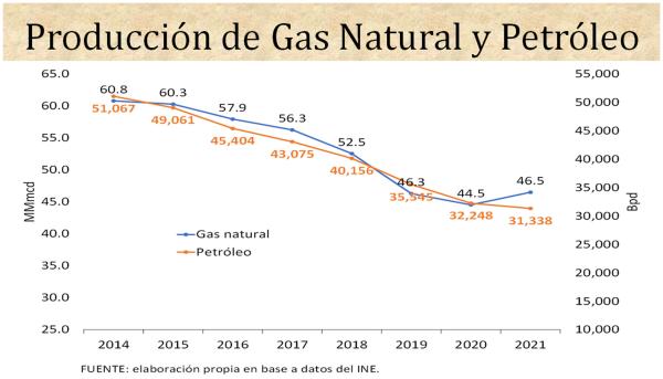 Bajo nivel de reservas y alto costo de  combustibles afectarán a la economía