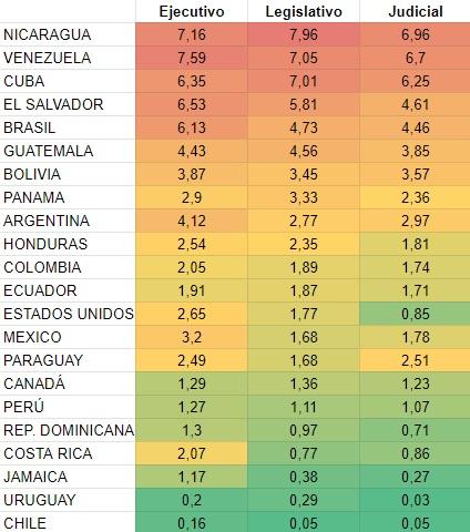 Poder Ejecutivo tiene influencia más  negativa sobre libertad de expresión