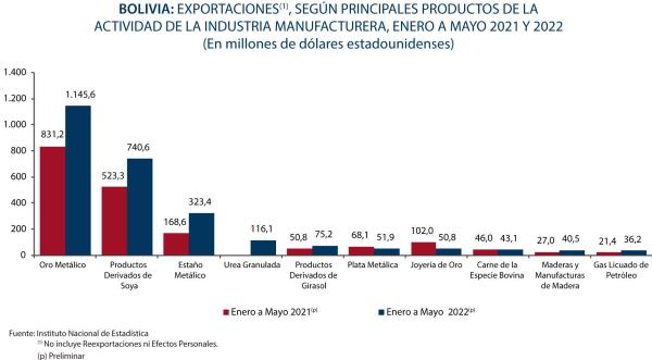 Recuperación de exportaciones vía precio,  pero no tradicionales marcan la diferencia