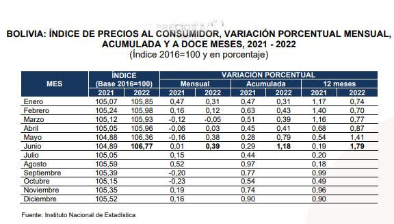 Inflación sube; pero todavía es baja en comparación a países de la región