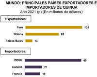 Perú gana terreno en exportación  de quinua y Bolivia se rezaga