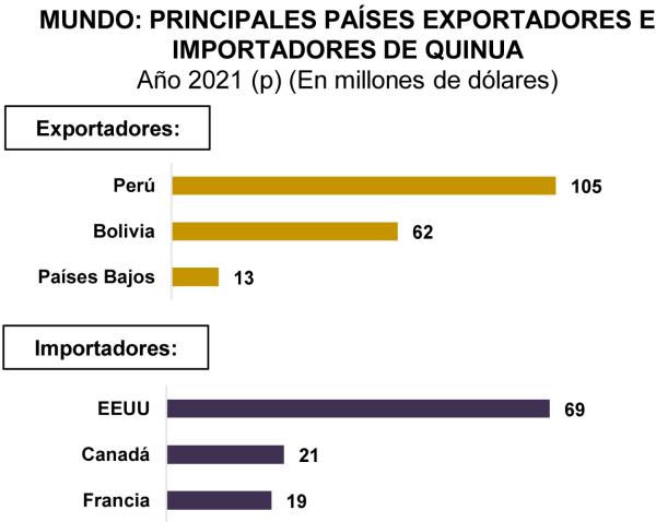 Perú gana terreno en exportación  de quinua y Bolivia se rezaga