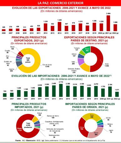 La Paz requiere de una ley  de Promoción Económica