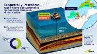 Ecopetrol y Petrobras descubren acumulación de gas natural