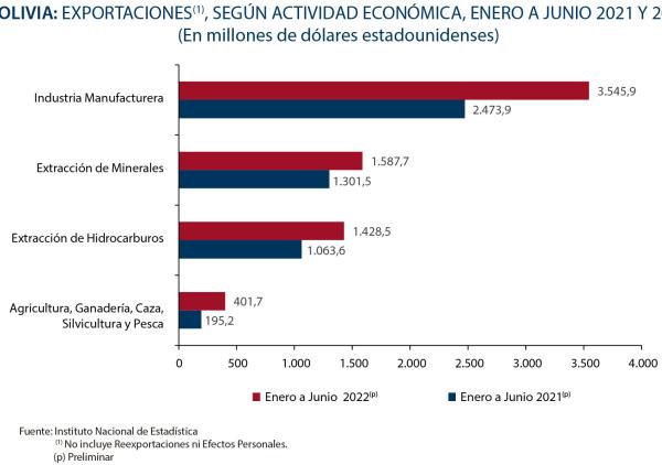 Precios de commodities bajan y vuelven a la  normalidad y exportaciones sentirán el efecto