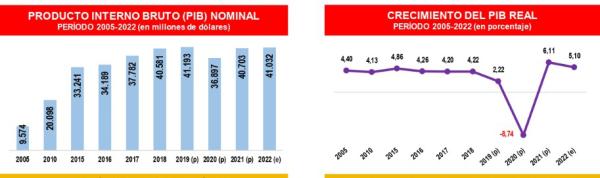 Existe alza en precio de productos a pesar  de indicadores macroeconómicos positivos