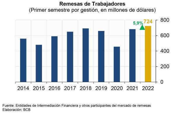 Remesas alcanzaron a $us 724 millones al primer semestre de 2022