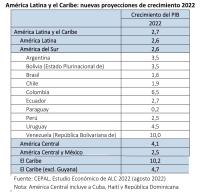 Proyectan crecimiento menor a 4% para Bolivia en 2022