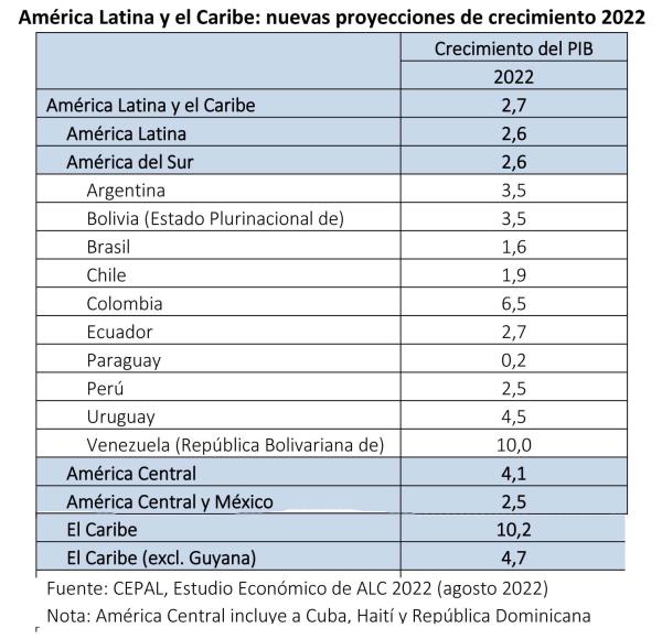 Proyectan crecimiento menor a 4% para Bolivia en 2022