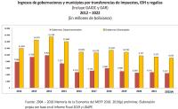 Caída de ingresos redujo inversiones pero aumentó el gasto corriente