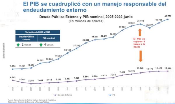 Deuda externa subió de $us 2.208  millones en 2007 a $us 12.698 en 2021