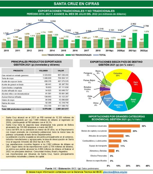 Santa Cruz alcanza significativo crecimiento y mayor aporte al PIB