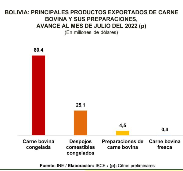 Exportaciones de carne bovina  suben en valor y no en volumen