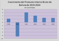 Banco Mundial sube crecimiento  económico de Bolivia a 4,1%