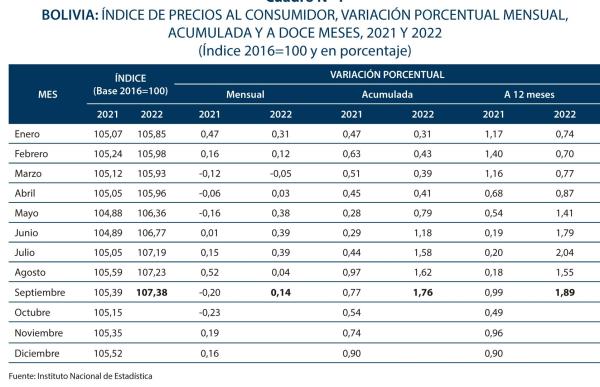 Datos de inflación no reflejan  pérdida de valor del boliviano