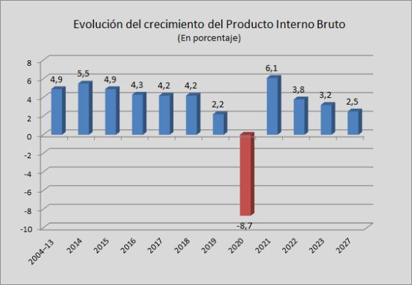 FMI proyecta un crecimiento  menor a 4% para Bolivia en 2022