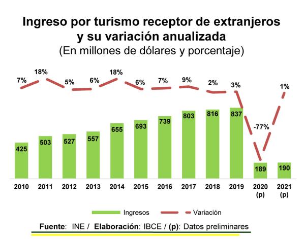 Turismo crece pero todavía  está lejos de su recuperación