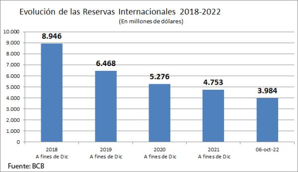 Exportaciones crecen pero las reservas no tienen el mismo comportamiento