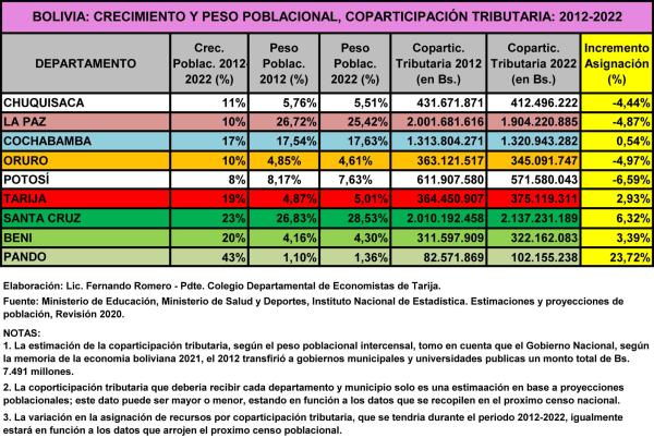 La Paz junto a Chuquisaca, Oruro y  Potosí en riesgo de perder recursos