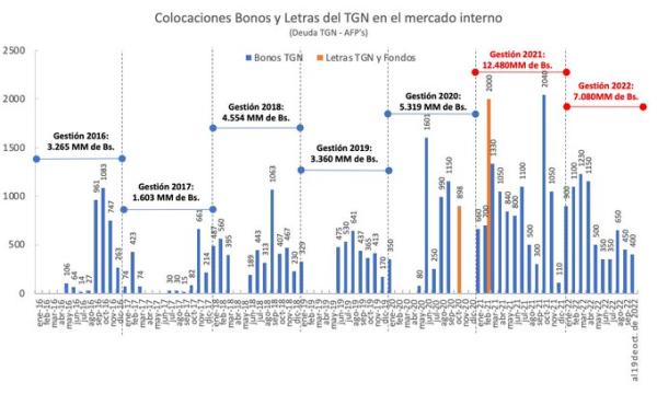 Reservas caen y deuda del Gobierno con las AFP crece