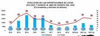 Exportaciones de leche superaron  $us 280 millones en últimos 11 años