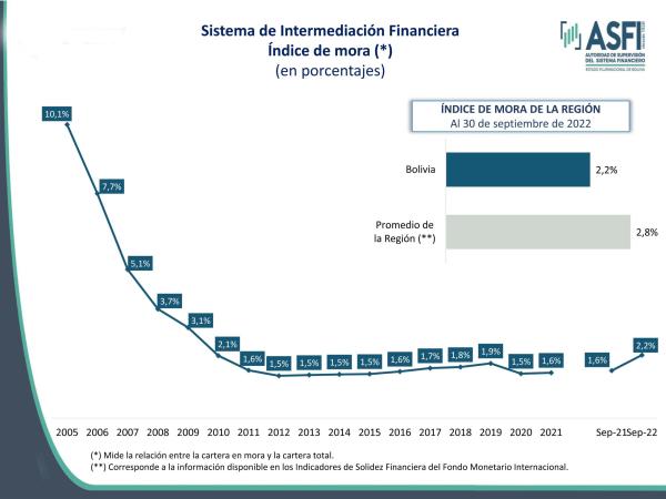 La mora va en aumento  en el sistema financiero