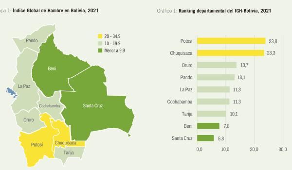 Santa Cruz tiene baja incidencia  de hambre con relación a Potosí