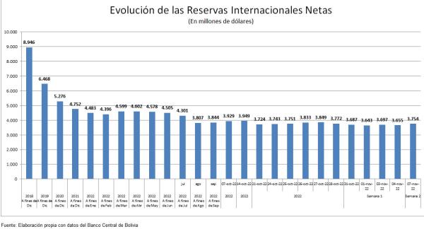 Reservas Internacionales bajan y las  divisas sólo llegan a $us 863 millones