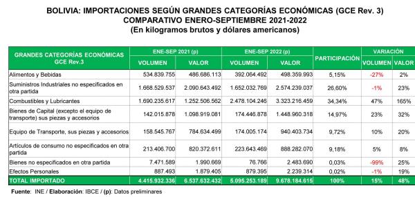 Importaciones de combustibles y lubricantes crecieron en 165% a septiembre de 2022