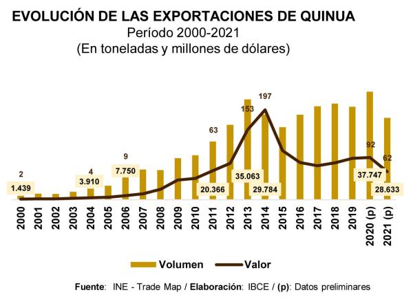 Baja oferta en producción de quinua