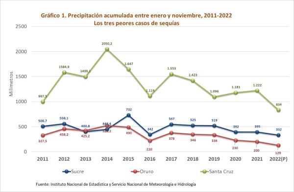 Tres regiones sufren la peor  sequía de los últimos 12 años