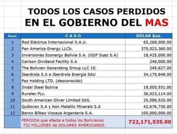 Pérdidas para el Estado en arbitrajes  internacionales pasan $us 700 millones