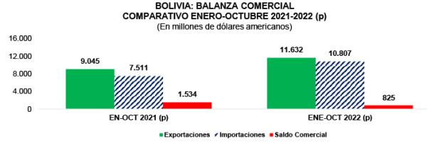 Superávit comercial  cae a $us 850 millones