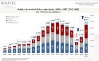 Menor ejecución de la inversión  pública reducirá el déficit fiscal