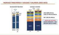 PGE 2023 aumenta sueldos,  pero con menor recaudación