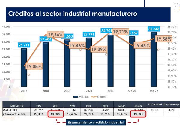 Crecimiento de la industria será de 2,5%, menor al 2021