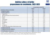 Crecimiento de Bolivia no pasa  del 4% y el 2023 caerá a 2,9%