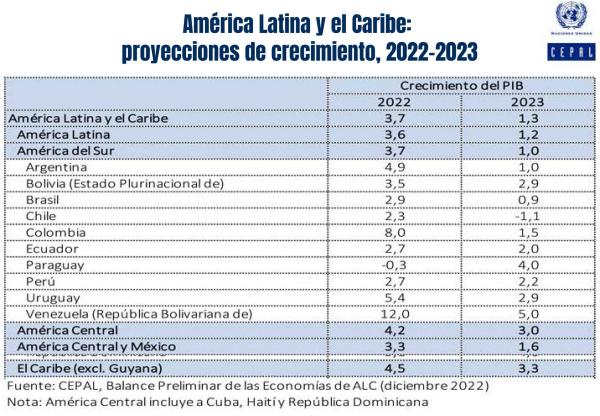 Crecimiento de Bolivia no pasa  del 4% y el 2023 caerá a 2,9%