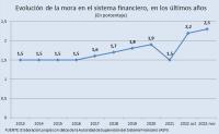 Mora en el sistema financiero  subió a 2,3% en noviembre