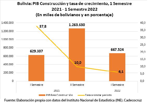 Sector de construcción termina  el año con menos dinamismo