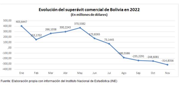 Exportaciones crecieron y superávit  comercial bajó a noviembre de 2022