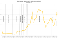 Gobierno de Arce tuvo precio  alto del gas; pero no aprovechó