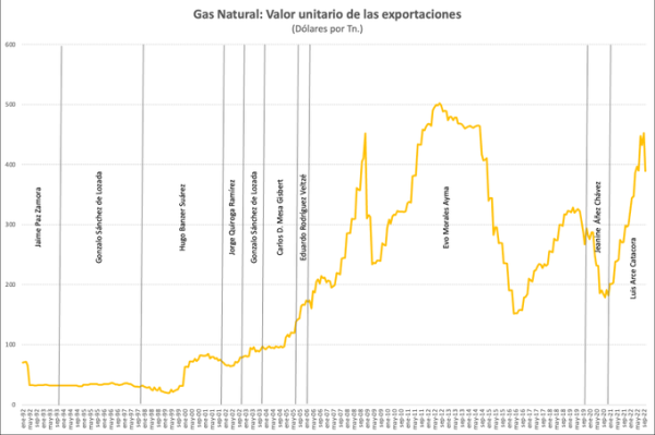 Gobierno de Arce tuvo precio  alto del gas; pero no aprovechó