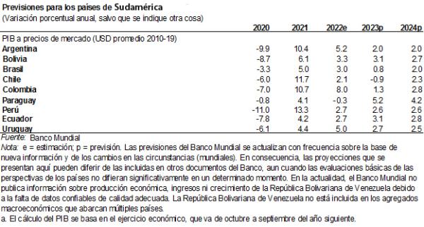 BM estima crecimiento de  Bolivia a 3,1% para 2023