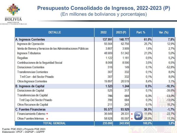 Gobierno apuesta al endeudamiento interno ante fracaso de los bonos