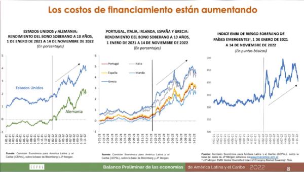 Países acuden a deuda interna por créditos externos más caros